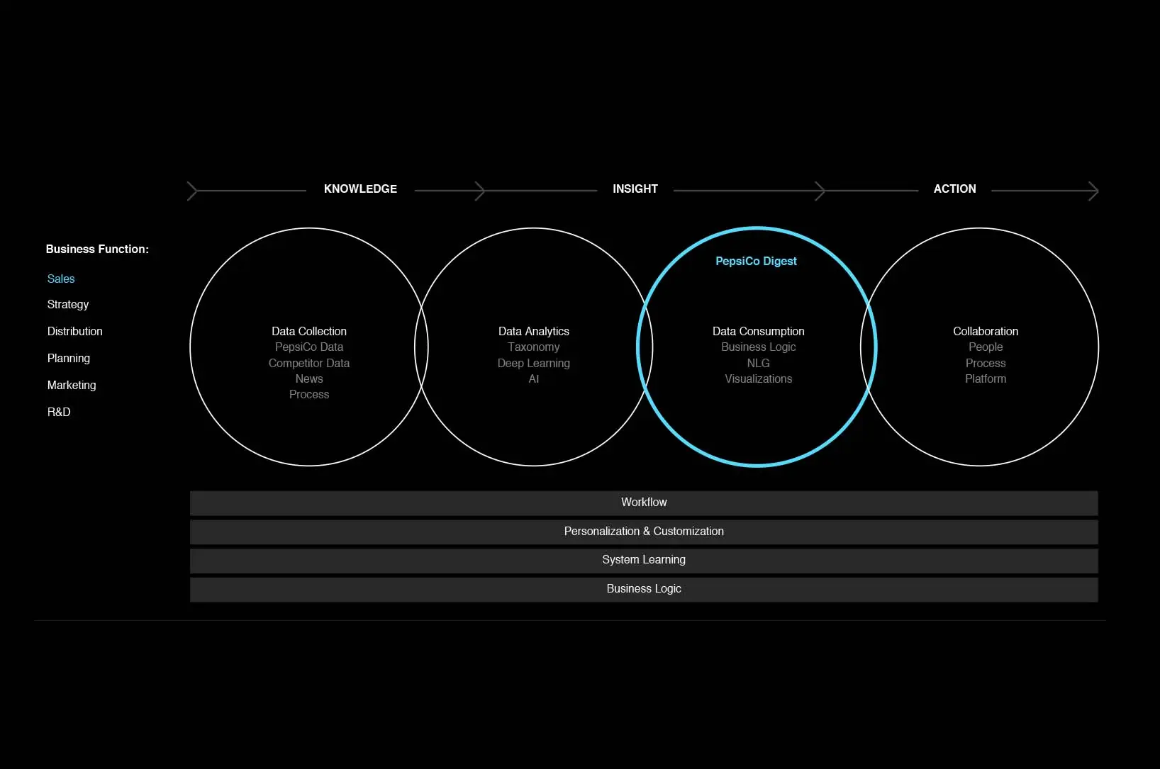 Ecosystem diagram